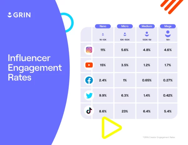 Influencer Engagement Rates chart describing rates for nano influencers, micro influencers, influencers, and mega influencers