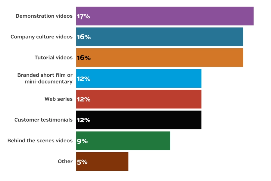 A bar chart depicts which video types marketers plan to focus on creating. 