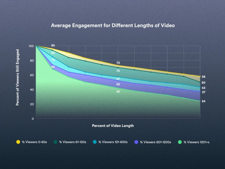 A graph depicting the percentage of viewers still engaged based on the amount of time spent watching various length videos