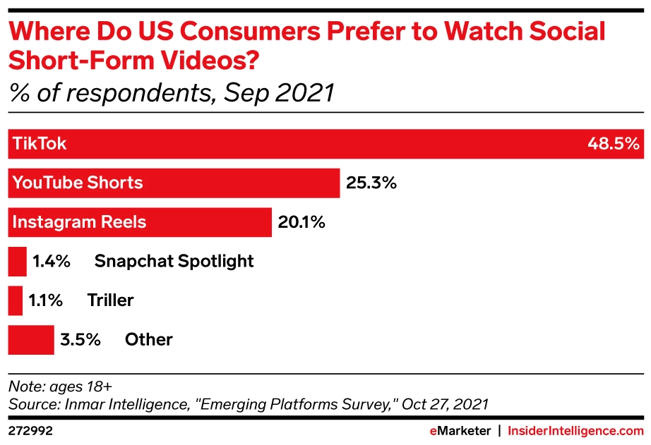 Bar graph depicting where U.S. consumers prefer to watch social short-form videos. 